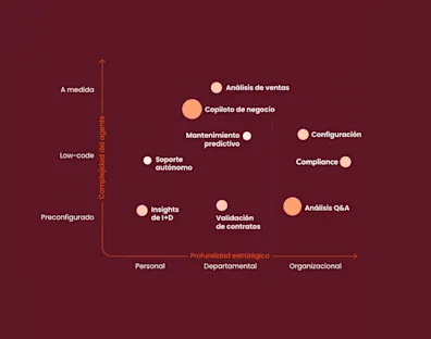 Framework de adopción de Agentic AI: el modelo de Incentro