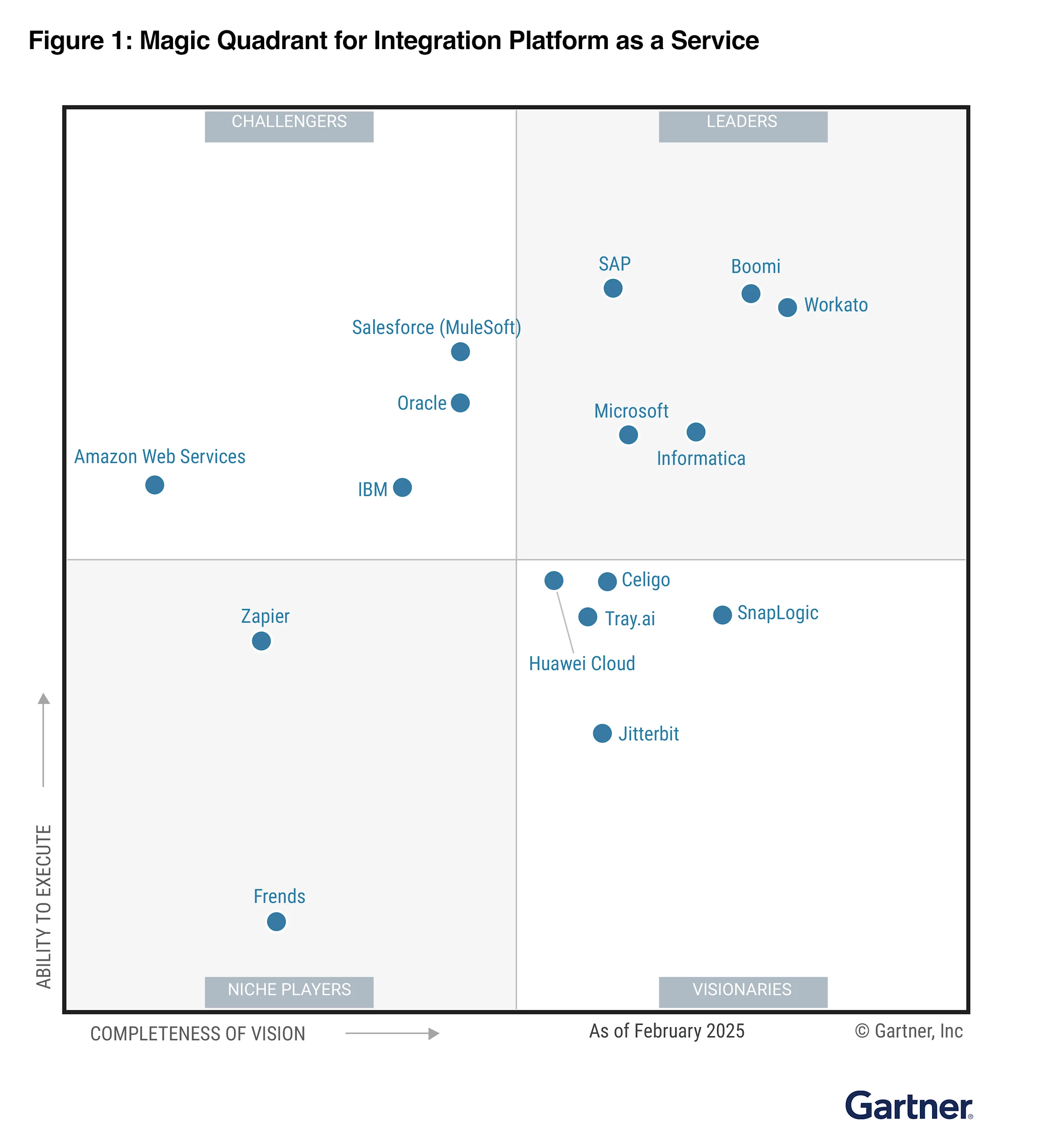 Workato magic quadrant Gartner