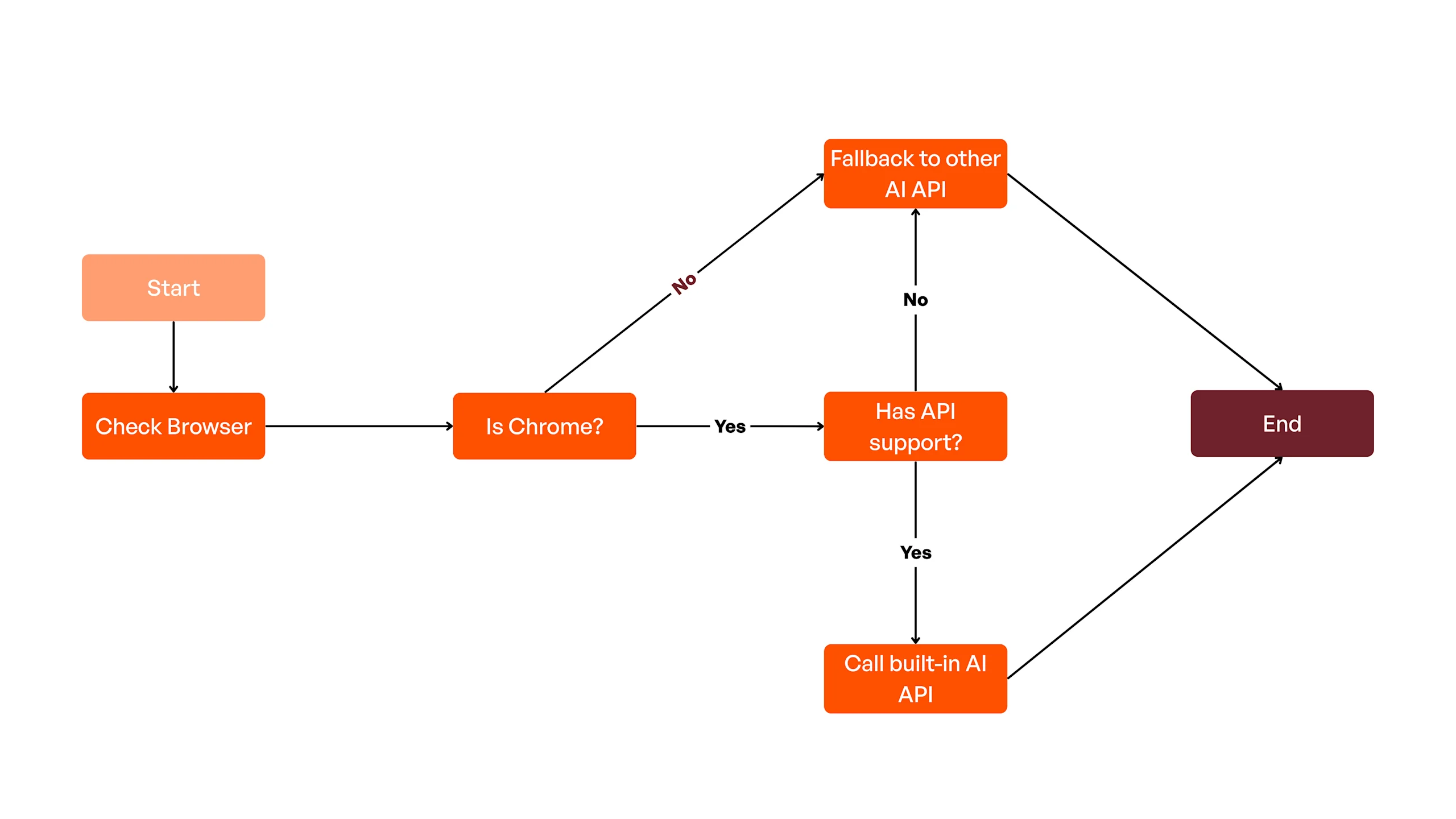 Using it in real projects