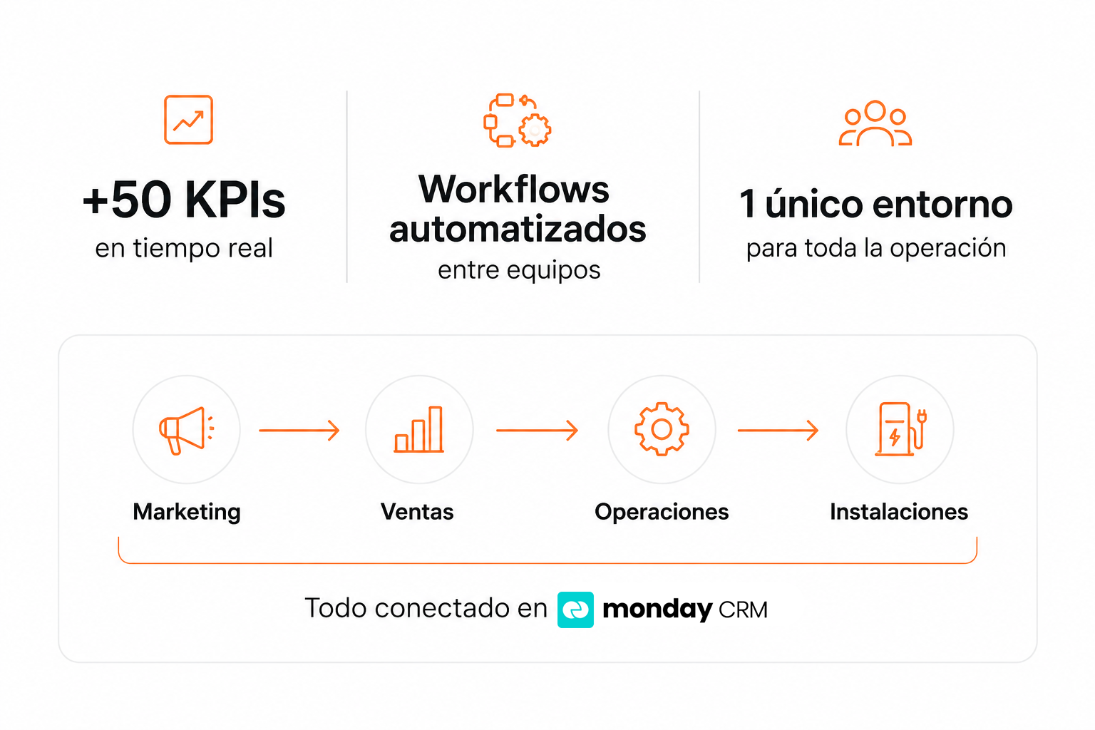 Activacar monday CRM - Incentro resultados