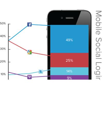 wp-contentuploadssocial-login-mobile-q1-2012.png