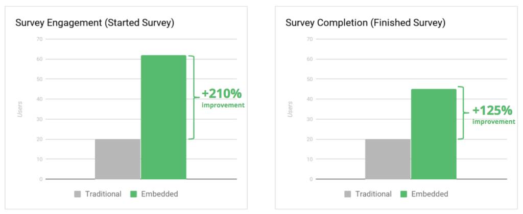 survey engagement and survey completion - response rate