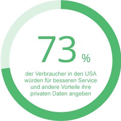 Private Daten preisgeben – Customer Experience (CX) im Finanzsektor