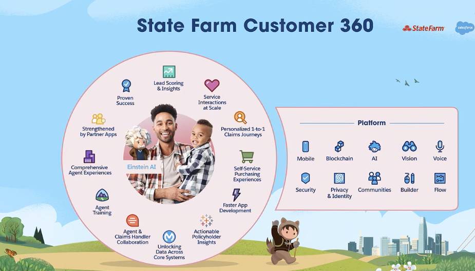 State Farm 360 Platform Salesforce Dreamforce 2019