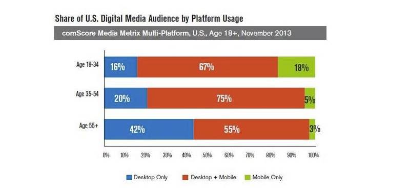mobile ages