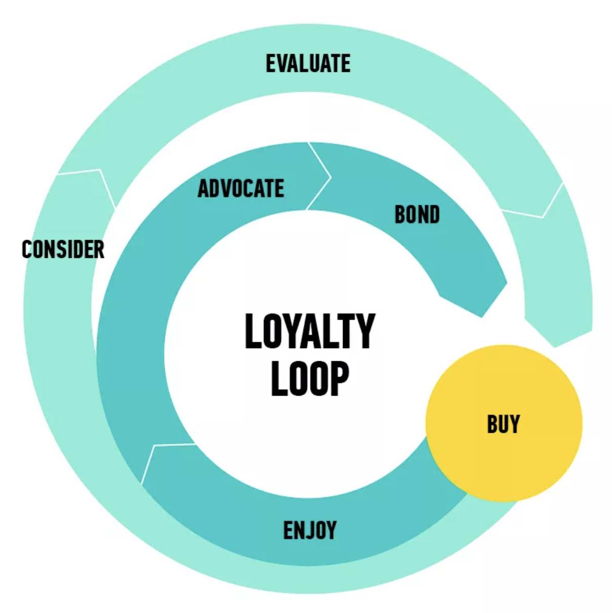 What’s The Customer Loyalty Loop? - GetFeedback