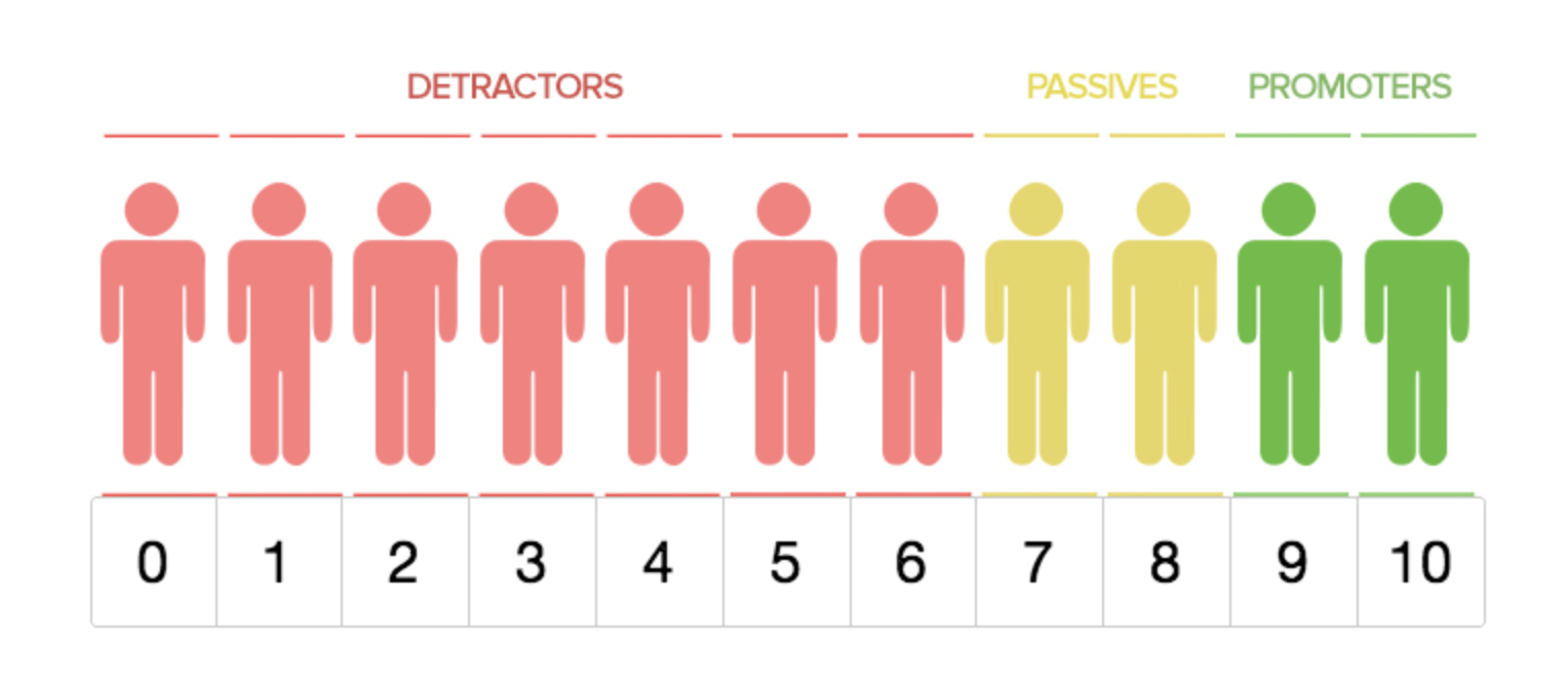 What Is A Good NPS® Score? - GetFeedback