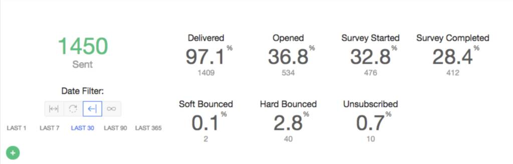 automated email surveys results