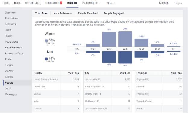 Audience Research Methods - Facebook analytics