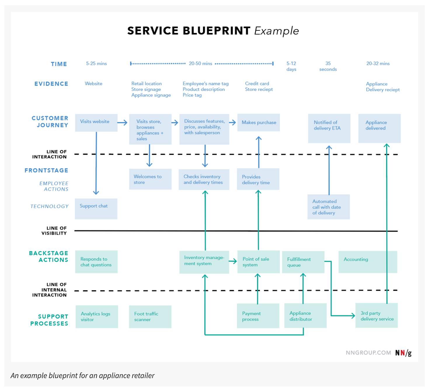 Customer Journey Map Guide [Examples & Free Template] - GetFeedback