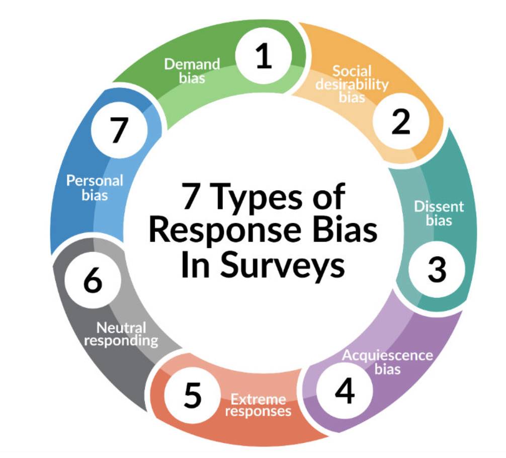 types of bias qualitative research
