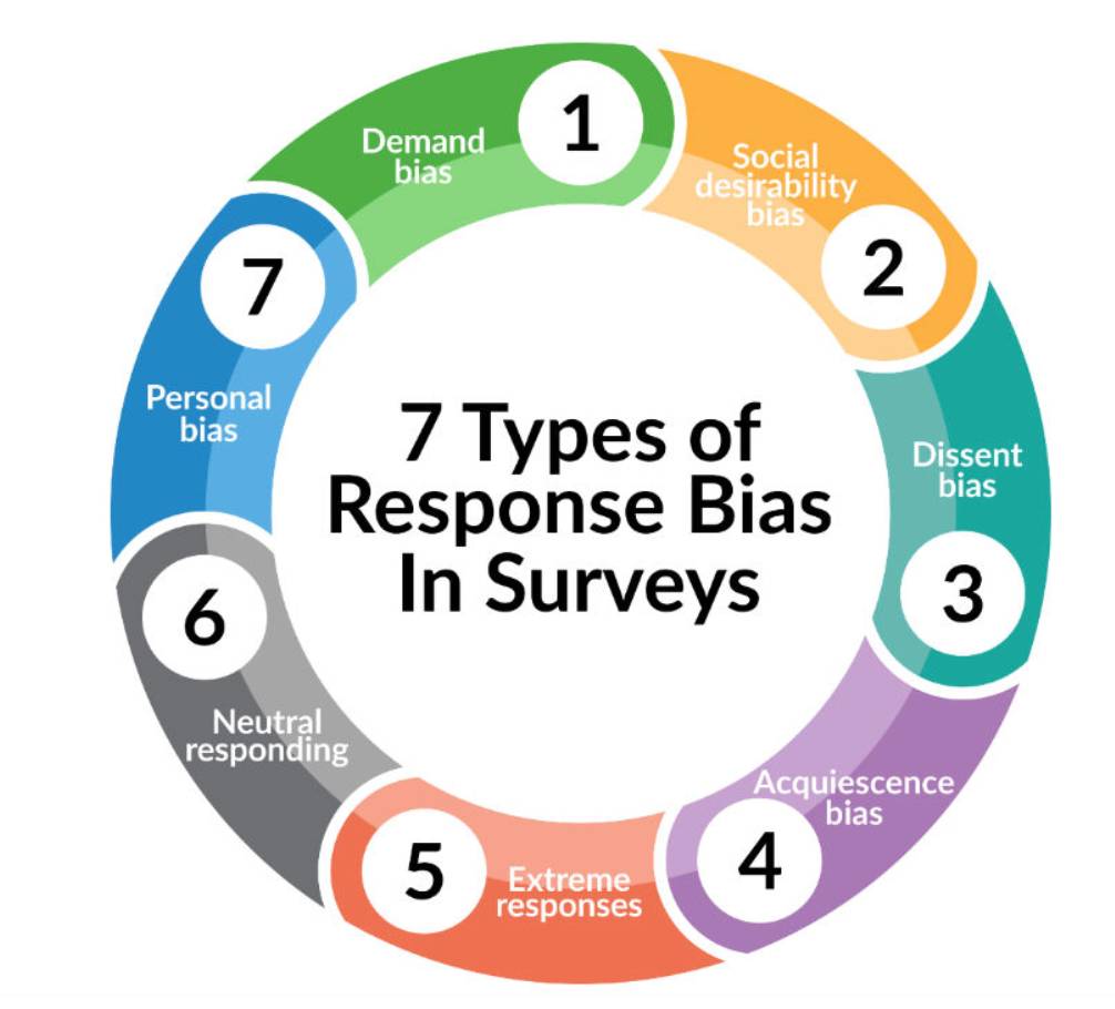 How to Reduce the Risk of Response Bias in Your Surveys chart