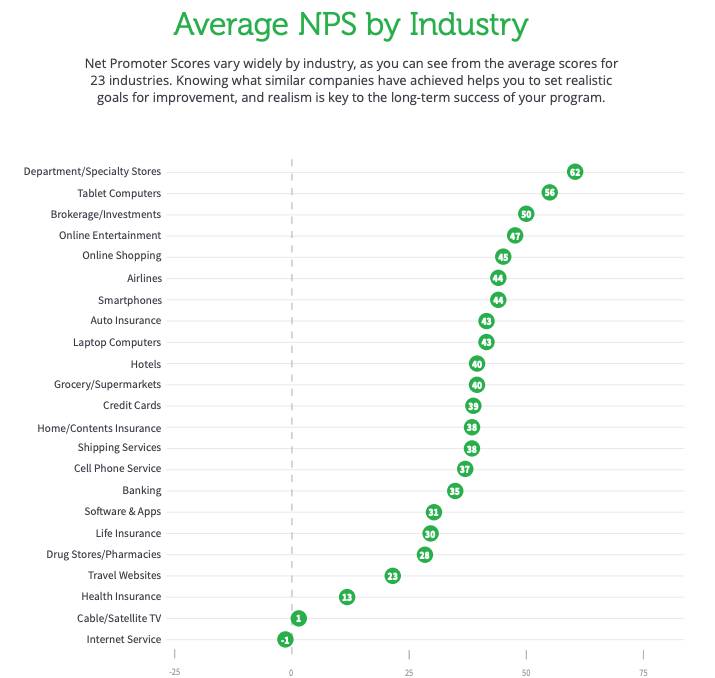 What is a good NPS score NPS Industry benchmarks