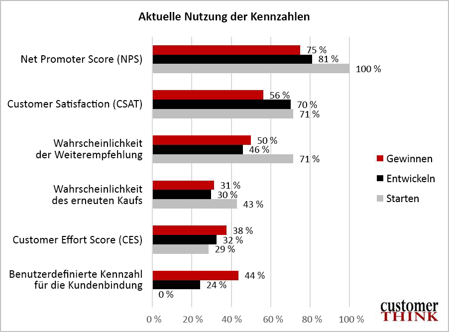 CustomerThink: Nutzung der Kennzahlen