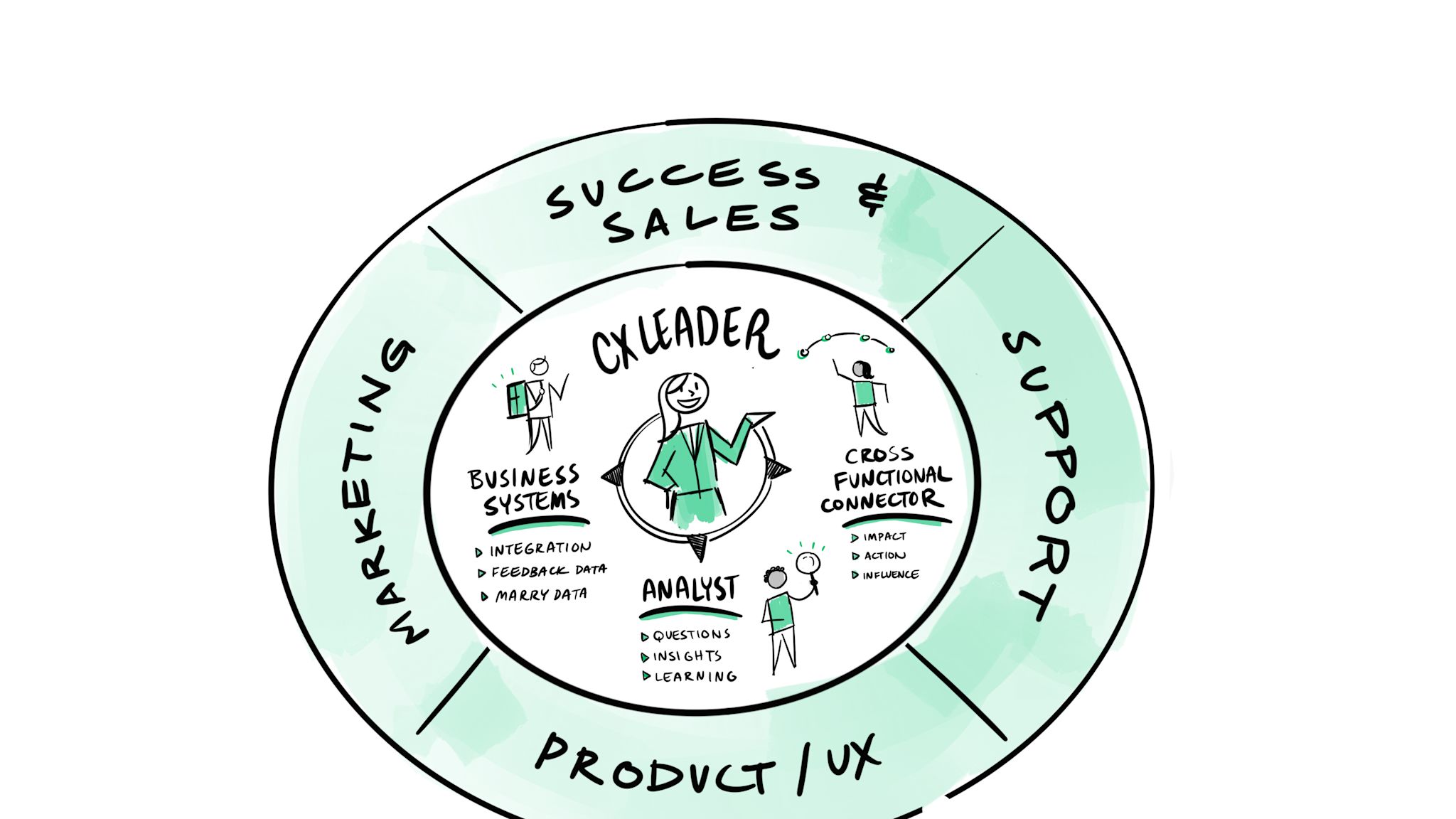 3 Skills Required To Be An Effective Cx Leader From Our Vp Of Cx Getfeedback