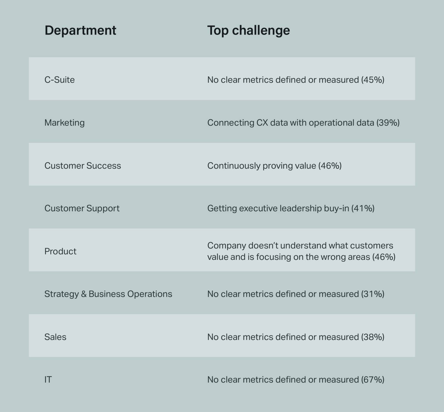 Chart of top CX challenges filtered by department reported to