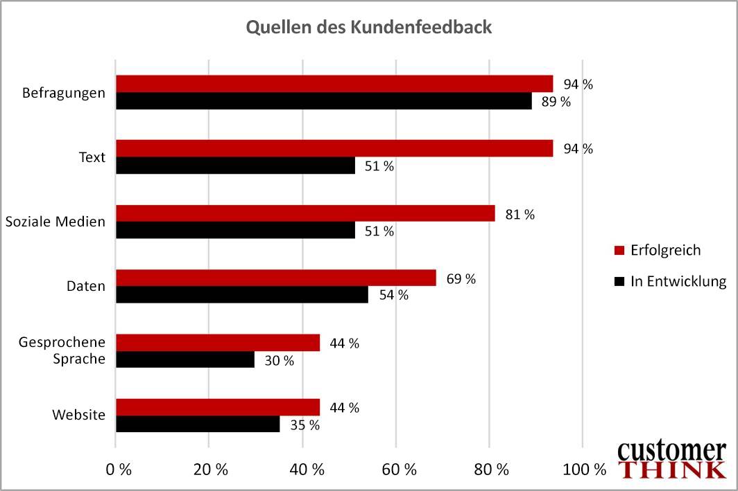 Quellen des Kundenfeedback