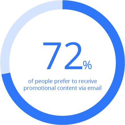 email surveys - preferences