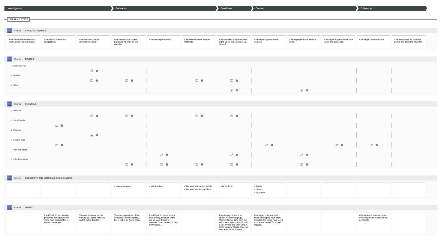 Smaply Customer Journey Map example of an educational class journey