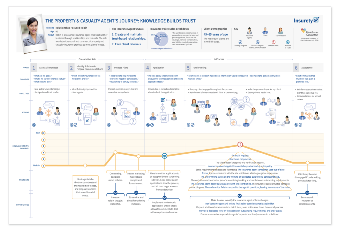 The Differences Between B2B And B2C Customer Journey Mapping - GetFeedback