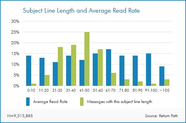 email survey - subject line length