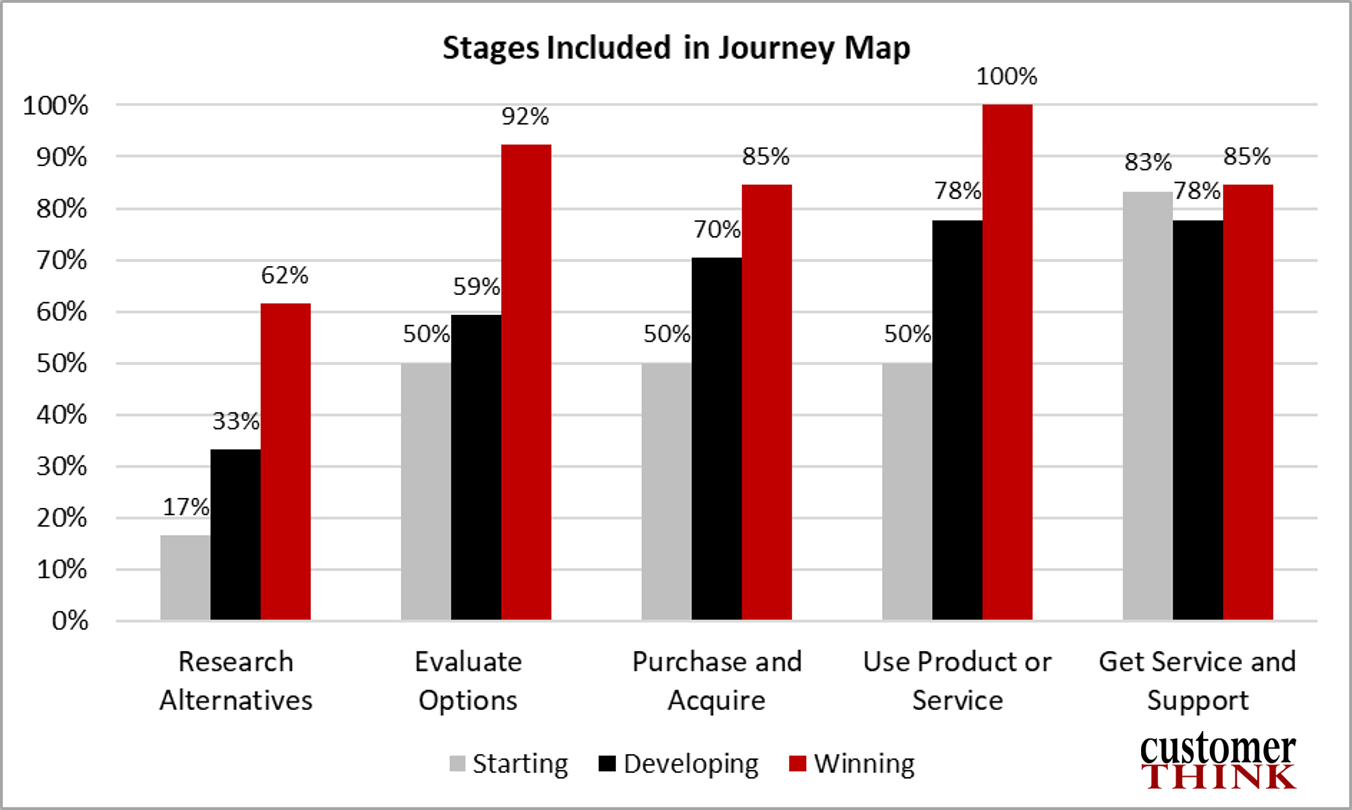 The Differences Between B2B And B2C Customer Journey Mapping - GetFeedback