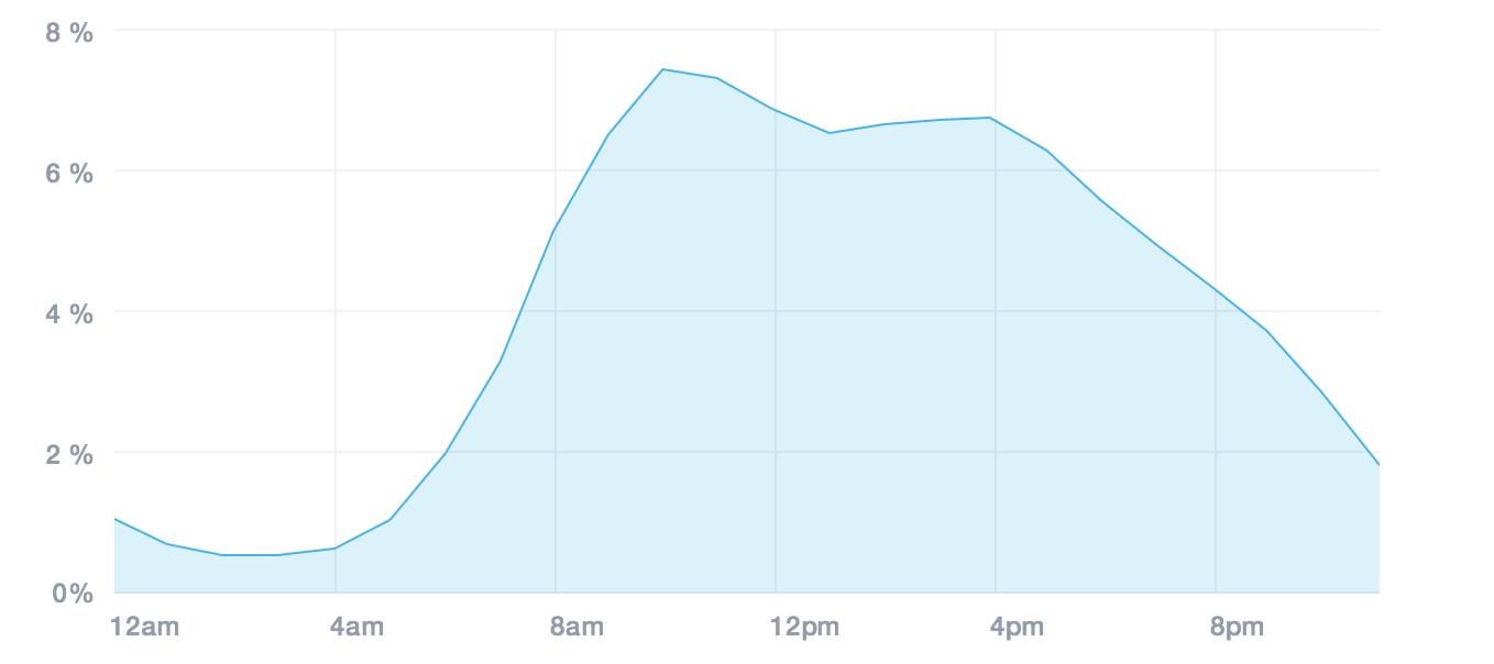 Percentage of email opens by hour - Campaign Monitor