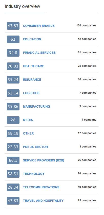 net promoter score by industry