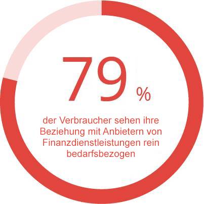 Statistik – Customer Experience (CX) im Finanzsektor