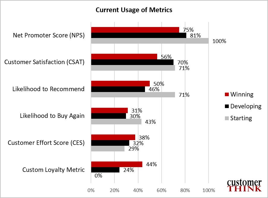 CustomerThink--usage-of-metrics