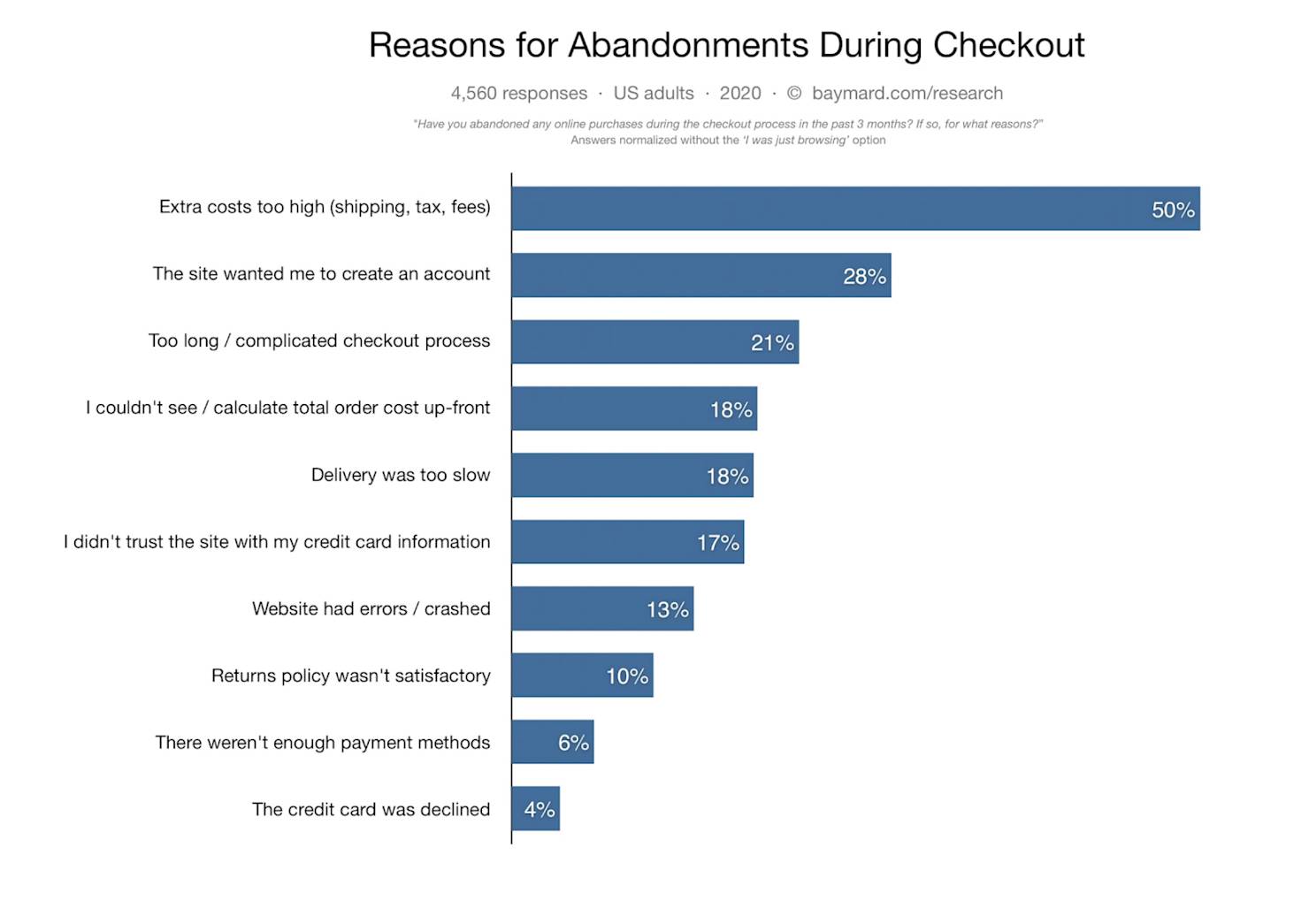 Shopping cart abandonment reasons