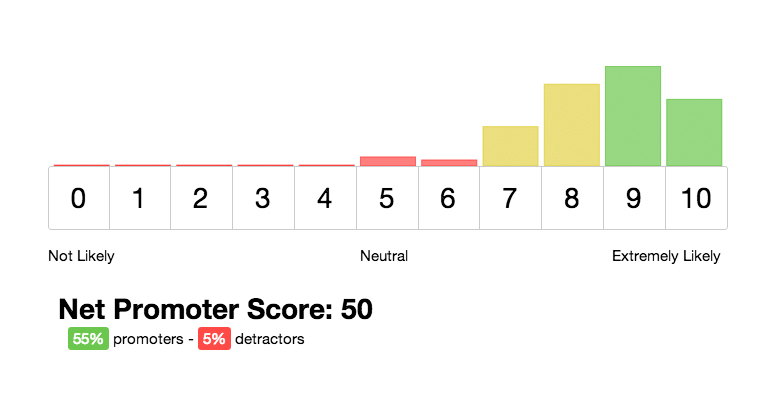 How To Use Net Promoter Score Nps To Drive Growth Getfeedback