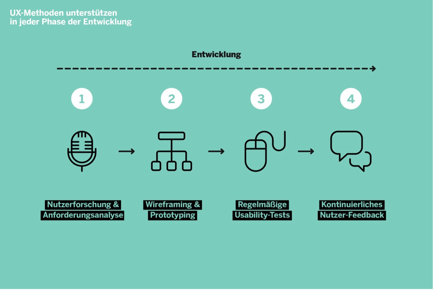 ux playbook methoden support