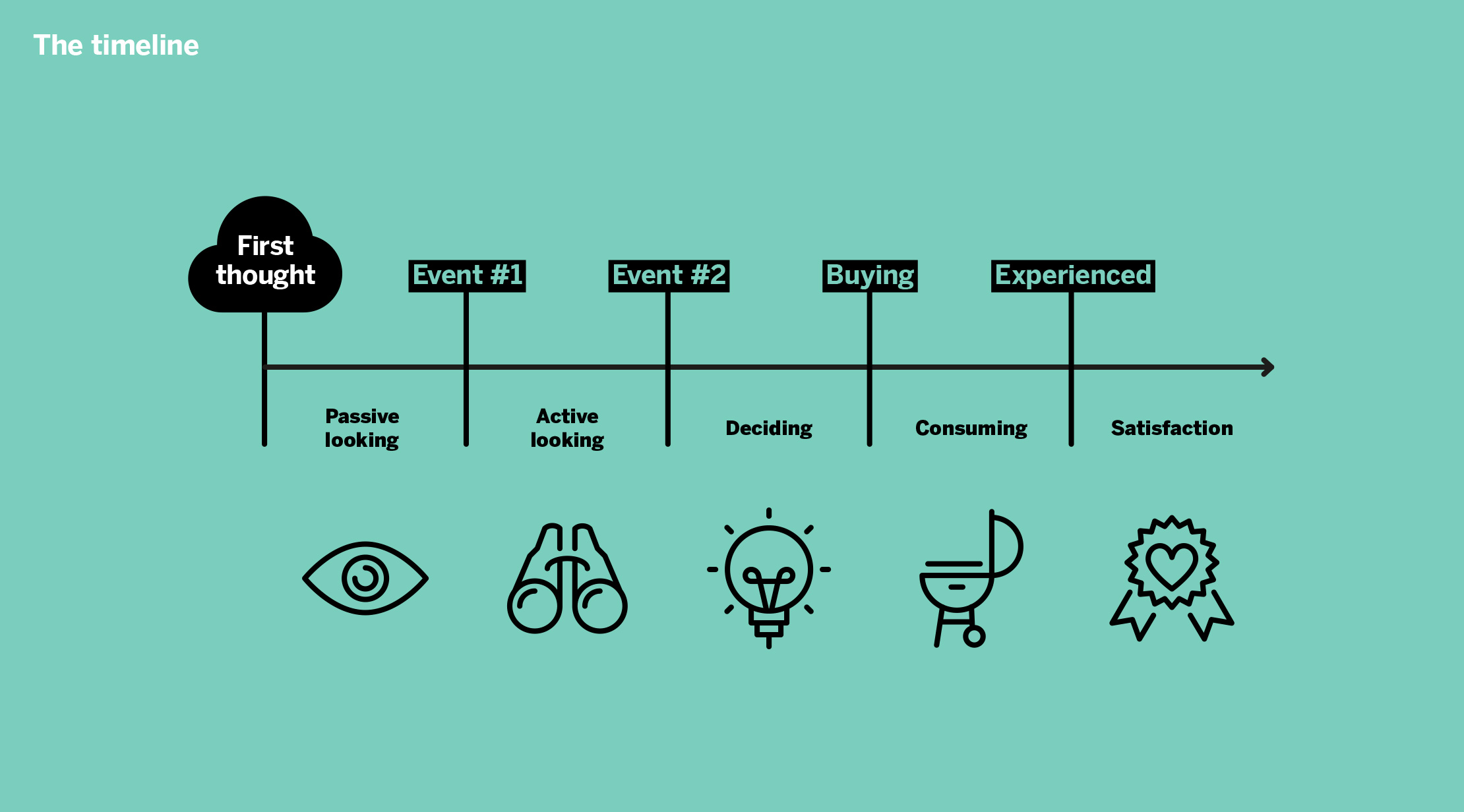 jtbd-glossar-grafik-03-timeline