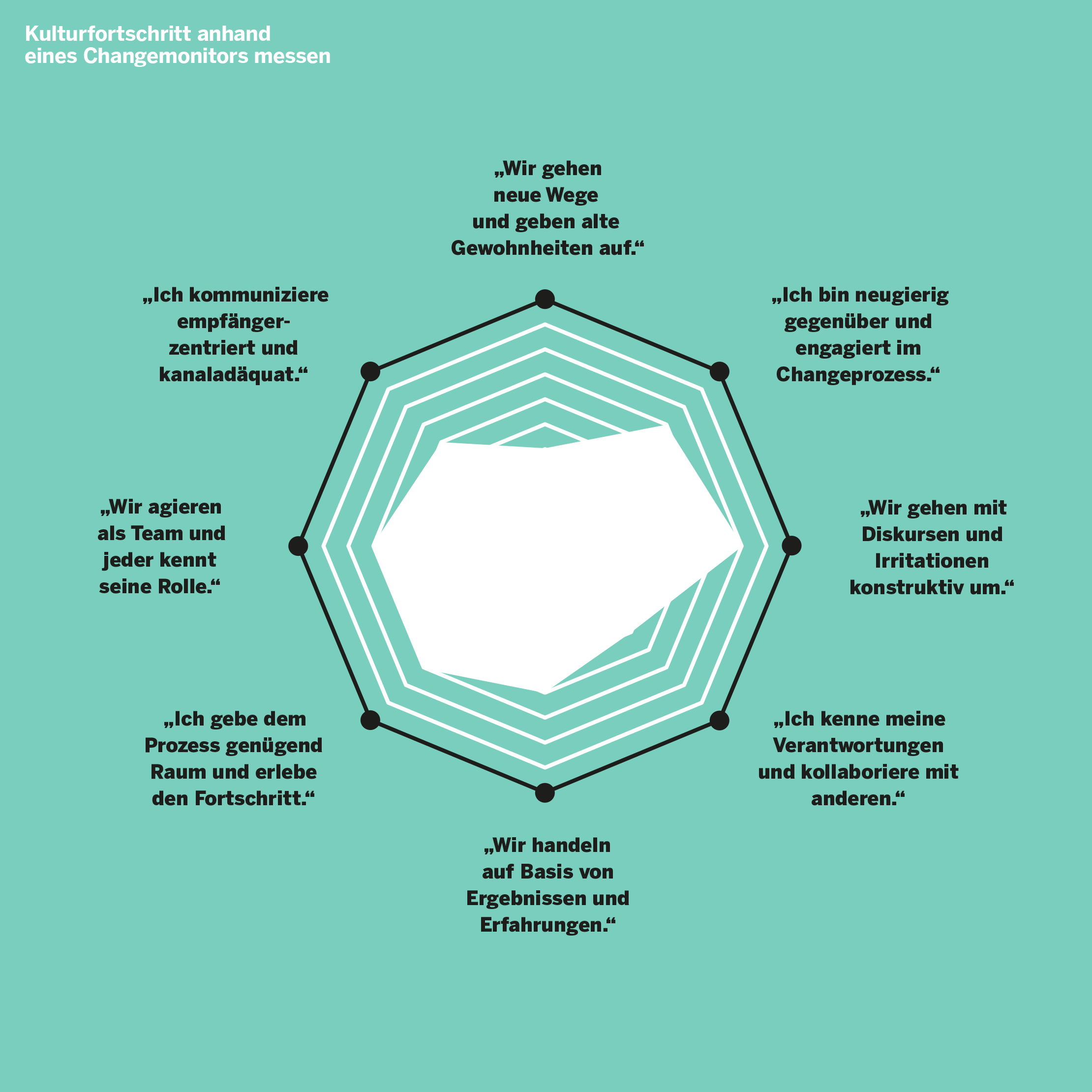 Cultural Change Infografik Gradmesser