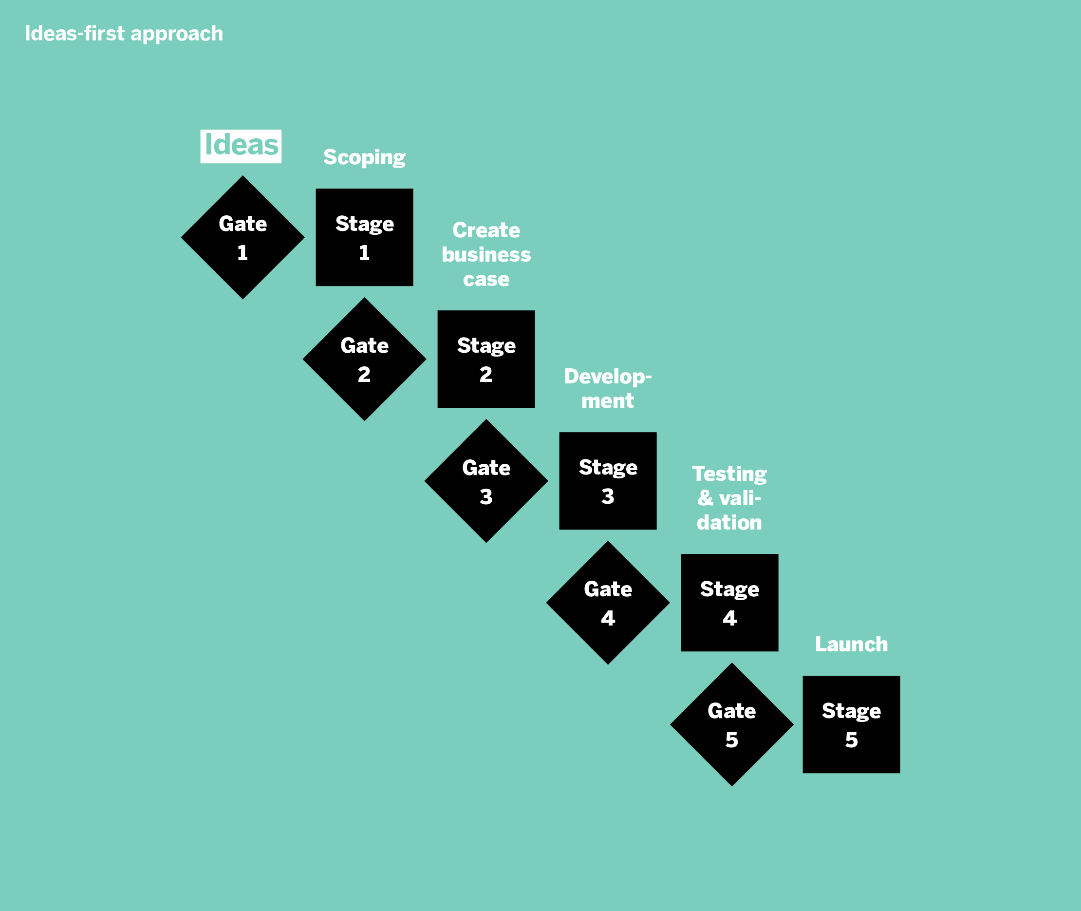 jtbd-graphic-01-ideas-first-approach