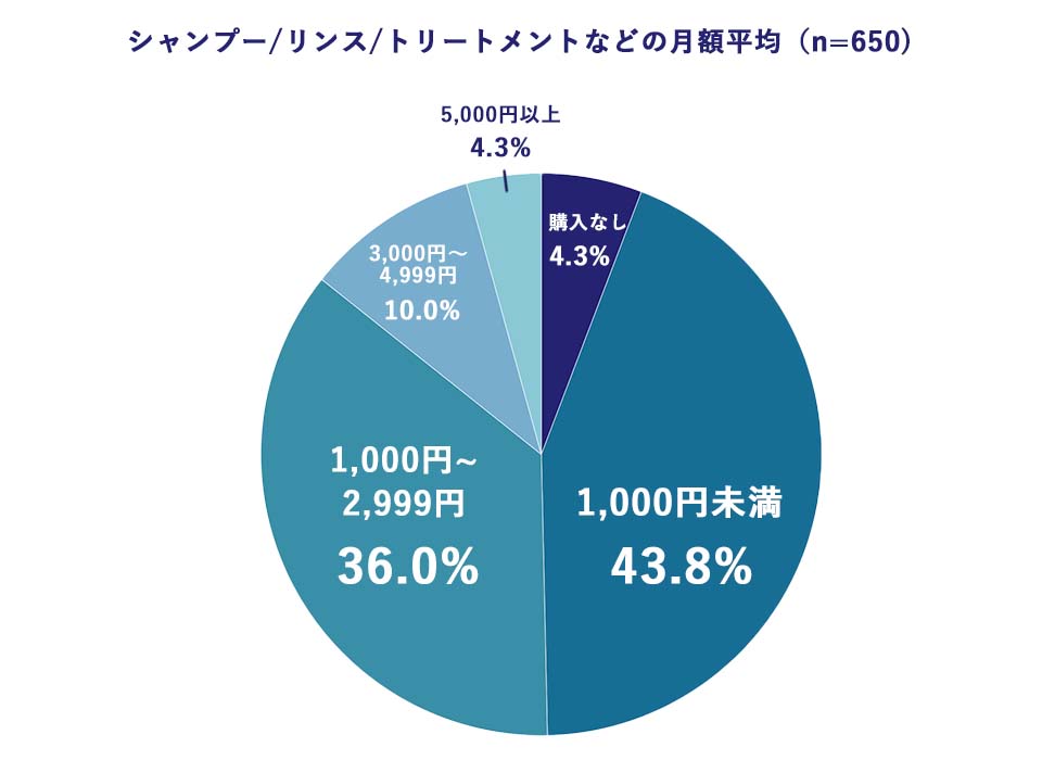 男 トリートメント 割合