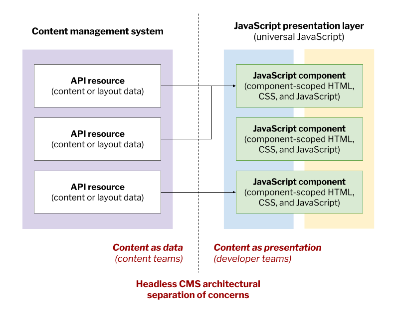 A box diagram with two sections labeled “Content management system” and “JavaScript presentation layer (universal JavaScript),” separated by a dotted line labeled “Headless CMS architectural separation of concerns.” In the first section, also labeled “Content as data (content teams),” a box represents CMS components of a CMS-driven universal JavaScript architecture. The second section represents universal JavaScript components of that architecture and contains a box representing the client-side components of a universal JavaScript architecture. The first section’s box contains three boxes labeled “API resource (content or layout data),” and the second section’s box contains three boxes labeled “JavaScript component (component-scoped HTML, CSS, and JavaScript).” Three arrows cross the dotted line from the first box’s components to the second box’s components, but two of the arrows originating from the first box’s components combine to form a single arrow oriented toward one of the second box’s components.