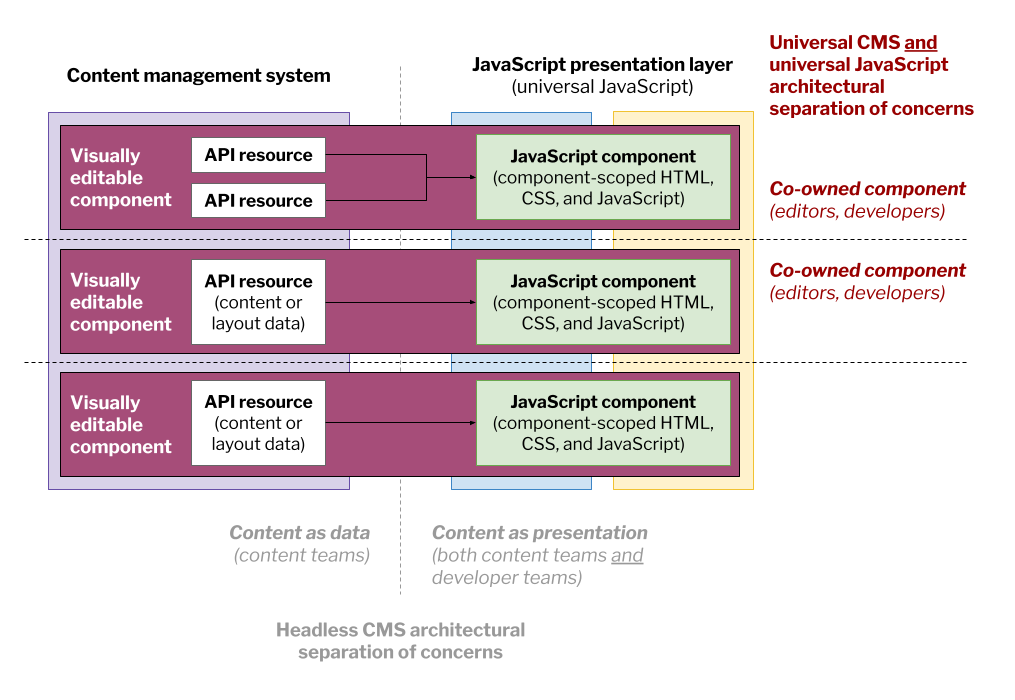 A box diagram with two sections labeled “Content management system” and “JavaScript presentation layer (universal JavaScript),” separated by a dotted line labeled “Headless CMS architectural separation of concerns.” In the first section, also labeled “Content as data (content teams),” a box represents CMS components of a CMS-driven universal JavaScript architecture. The second section represents universal JavaScript components of that architecture and contains a box representing the client-side components of a universal JavaScript architecture. Three boxes labeled “Visually editable component” straddle the first and second sections. Within the three boxes, coinciding with the first section are boxes labeled “API resource (content or layout data),” while coinciding with the second section are boxes labeled “JavaScript component (component-scoped HTML, CSS, and JavaScript).” Arrows join these interior boxes from left to right, terminating at JavaScript components, some of which accept arrows from multiple API resources. Each “Visually editable component” box is further labeled “Co-owned component (editors, developers)” under the heading “Universal CMS and universal JavaScript architectural separation of concerns.”