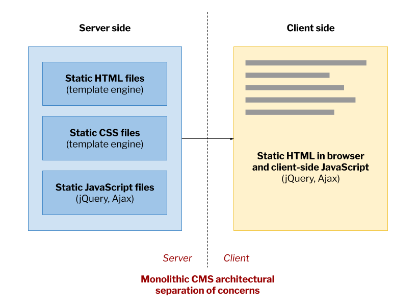 A box diagram with two sections labeled “Server side” and “Client side,” separated by a dotted line representing the monolithic CMS architectural separation of concerns. In the first section, a box represents the server-side components of a CMS and contains three inner boxes labeled “Static HTML files (template engine),” “Static CSS files (template engine),” and “Static JavaScript files (jQuery, Ajax).” The second section contains a box with a graphical representation of displayed text that represents the client-side components of a CMS and contains the label “Static HTML in browser and client-side JavaScript (jQuery, Ajax).” An arrow pointing left to right crosses the dotted line and joins the first section’s box to the second section’s box.