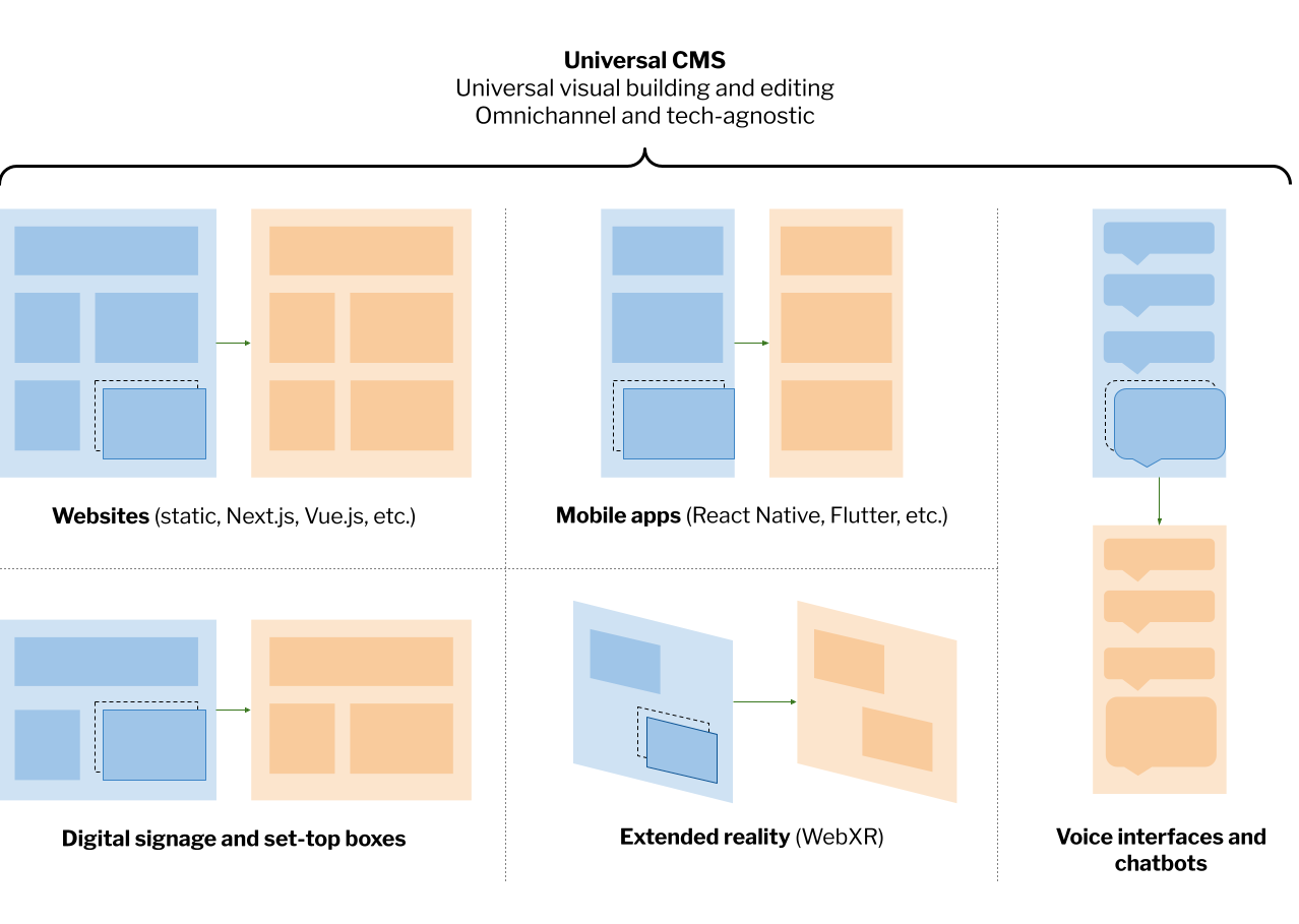 A collection of examples of how the universal CMS paradigm enables content preview and in-context visual editing across multiple presentation layers in delivery channels (in this case, websites, mobile applications, digital signage, set-top boxes, extended reality, and conversational interfaces).