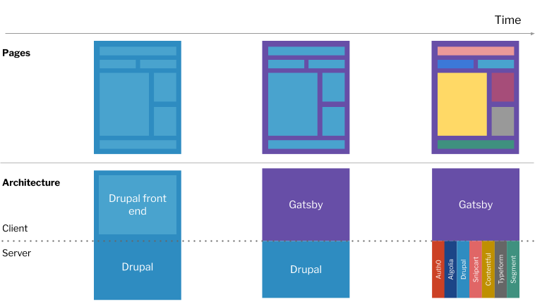 Evolution of pages toward distributed CMS