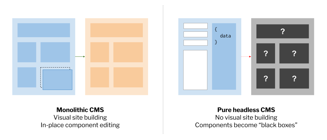 An illustration of the visual editing disconnect wrought by the evolution of the pure headless CMS, in which in-context visual editing and preview is no longer as straightforward as it was in the monolithic CMS generation.