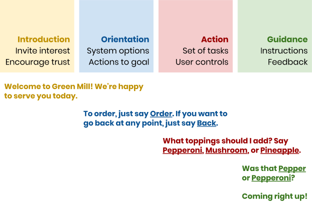 Designing language in conversational interfaces