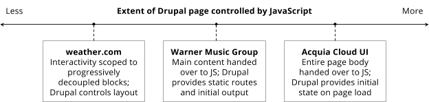 A graph depicting the spectrum of progressively decoupled Drupal approaches