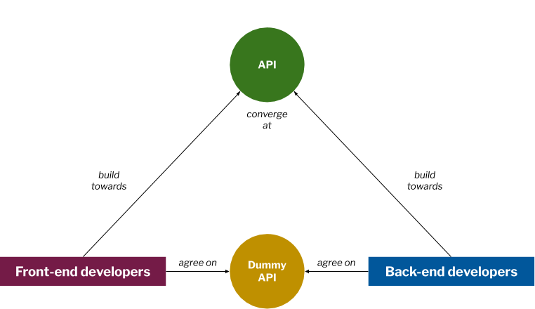 API convergence
