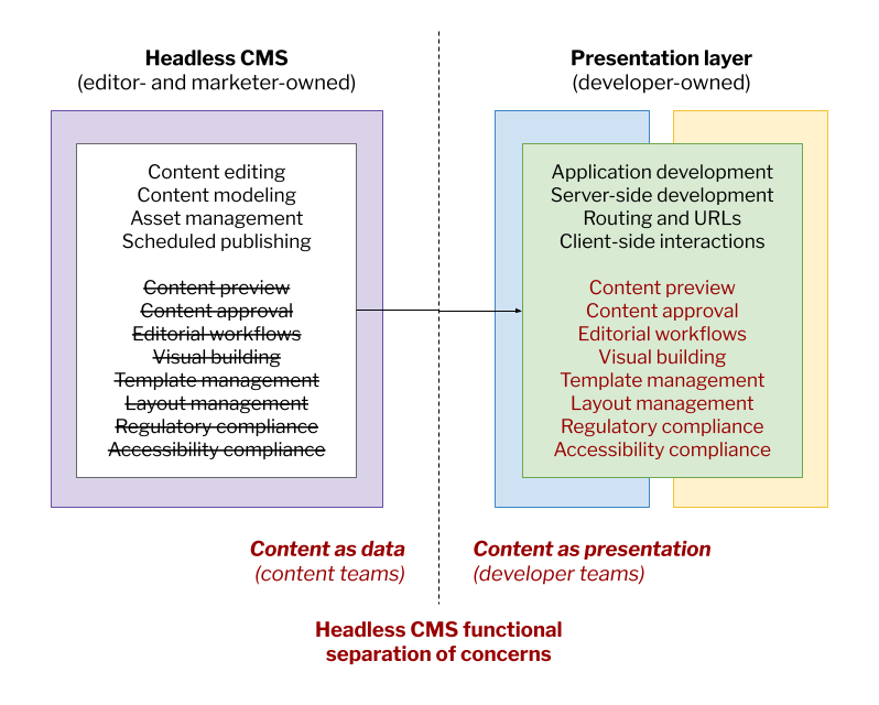 A box diagram with two sections labeled “Headless CMS (editor- and marketer-owned)” and “Presentation layer (developer-owned),” separated by a dotted line labeled “Headless CMS functional separation of concerns.” In the first section, also labeled “Content as data (content teams),” a box represents editor- and marketer-owned concerns. It contains a list of labels including “Content editing,” “Content modeling,” “Asset management,” and “Scheduled publishing” and struck-through labels “Content preview,” “Content approval,” “Editorial workflows,” “Visual building,” “Template management,” “Layout management,” “Regulatory compliance,” and “Accessibility compliance.” The second section represents universal JavaScript components of that architecture and contains a box representing developer-owned concerns. It contains a list of labels including the struck-through items from the first section’s box not struck-through and also “Application development,” “Server-side development,” “Routing and URLs,” and “Client-side interactions.” An arrow crosses the dotted line between the first section’s box and the second section’s box from left to right.