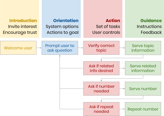 Ask GeorgiaGov conversational flows