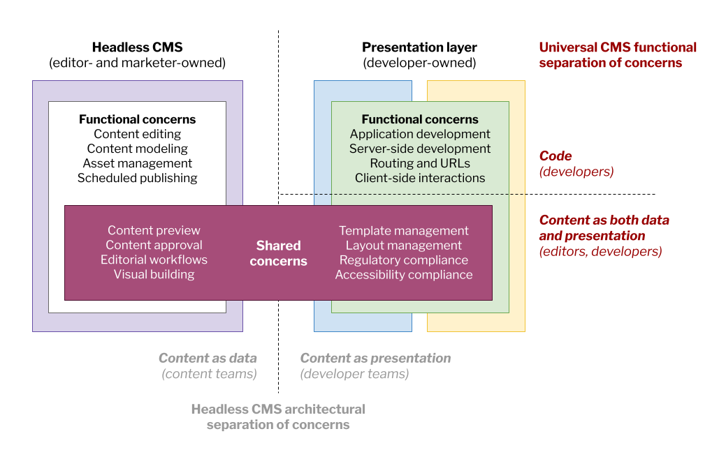 A box diagram with two sections labeled “Headless CMS (editor- and marketer-owned)” and “Presentation layer (developer-owned),” separated by a dotted line labeled “Headless CMS architectural separation of concerns.” In the first section, also labeled “Content as data (content teams),” a box contains a list of items with the heading “Functional concerns,” including “Content editing,” “Content modeling,” “Asset management,” and “Scheduled publishing.” The second section, also labeled “Content as presentation (developer teams),” contains a box with a list of items with the heading “Functional concerns,” including “Application development,” “Server-side development,” “Routing and URLs,” and “Client-side interactions.” A box labeled “Shared concerns” straddles both the first and second sections and contains a list with the items “Content preview,” “Content approval,” “Editorial workflows,” “Visual building,” “Template management,” “Layout management,” “Regulatory compliance,” and “Accessibility compliance.” In the second section, a dotted line separates this “Shared concerns” box, labeled “Content as both data and presentation (editors, developers)” from the “Functional concerns” list, labeled “Code (developers).”