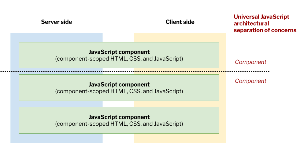 A box diagram with two sections labeled “Server side” and “Client side.” In the first section, a box represents the server-side components of a universal JavaScript architecture. The second section contains a box representing the client-side components of a universal JavaScript architecture. Three boxes straddle both boxes in both sections, separated by dotted lines representing distinctions between universal JavaScript components and labeled “Universal JavaScript architectural separation of concerns.” Each of the three straddling boxes contains the text “JavaScript component (component-scoped HTML, CSS, and JavaScript). 